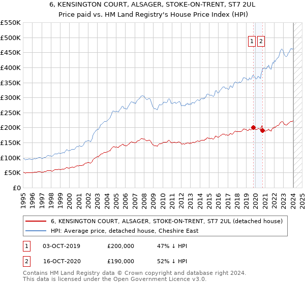 6, KENSINGTON COURT, ALSAGER, STOKE-ON-TRENT, ST7 2UL: Price paid vs HM Land Registry's House Price Index