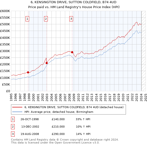 6, KENSINGTON DRIVE, SUTTON COLDFIELD, B74 4UD: Price paid vs HM Land Registry's House Price Index