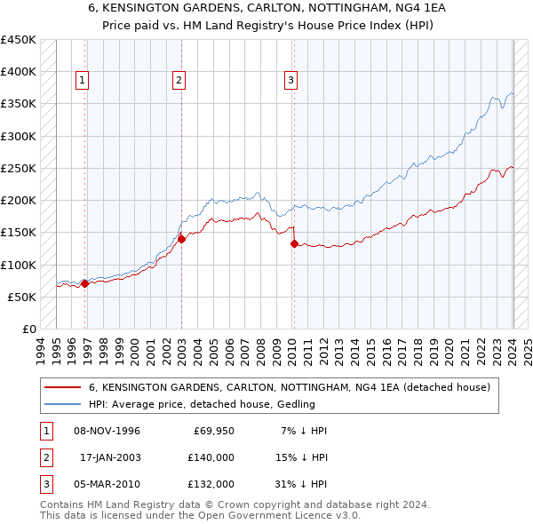 6, KENSINGTON GARDENS, CARLTON, NOTTINGHAM, NG4 1EA: Price paid vs HM Land Registry's House Price Index