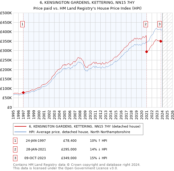 6, KENSINGTON GARDENS, KETTERING, NN15 7HY: Price paid vs HM Land Registry's House Price Index