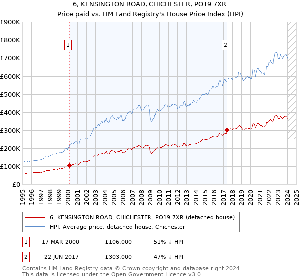 6, KENSINGTON ROAD, CHICHESTER, PO19 7XR: Price paid vs HM Land Registry's House Price Index