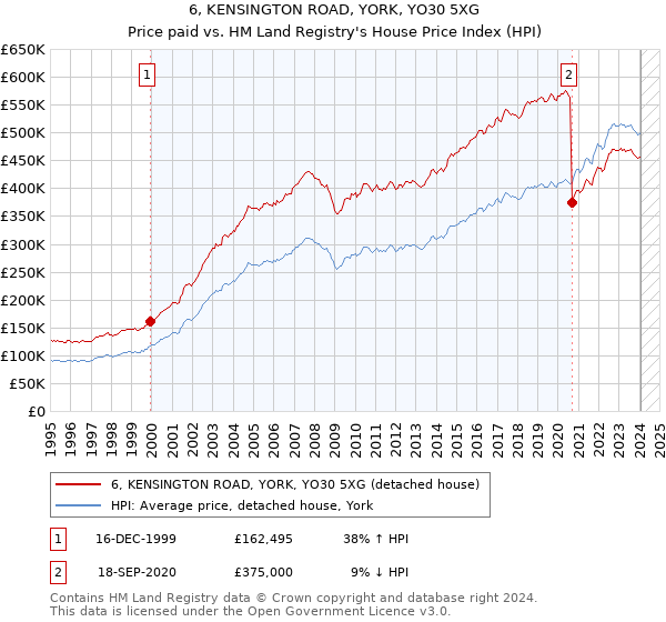 6, KENSINGTON ROAD, YORK, YO30 5XG: Price paid vs HM Land Registry's House Price Index