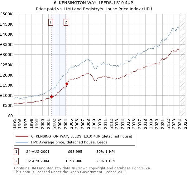 6, KENSINGTON WAY, LEEDS, LS10 4UP: Price paid vs HM Land Registry's House Price Index