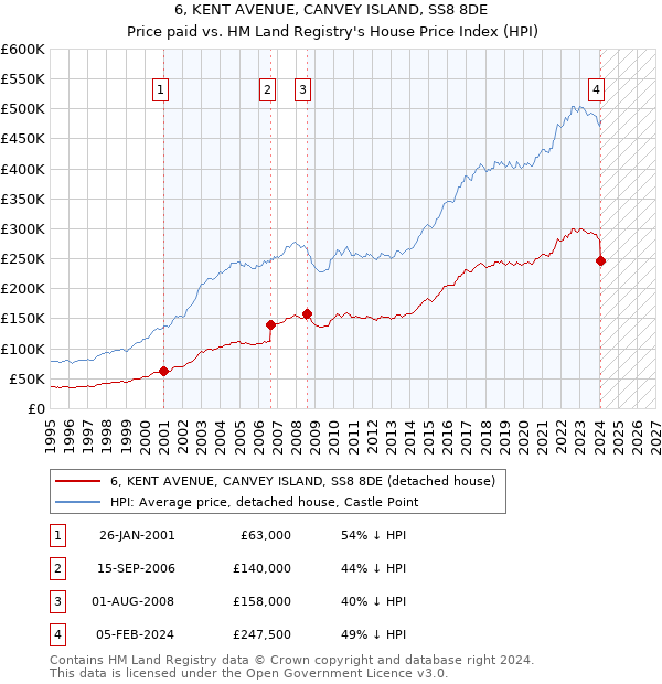 6, KENT AVENUE, CANVEY ISLAND, SS8 8DE: Price paid vs HM Land Registry's House Price Index