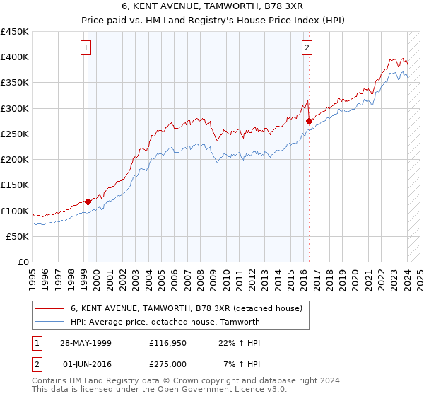 6, KENT AVENUE, TAMWORTH, B78 3XR: Price paid vs HM Land Registry's House Price Index