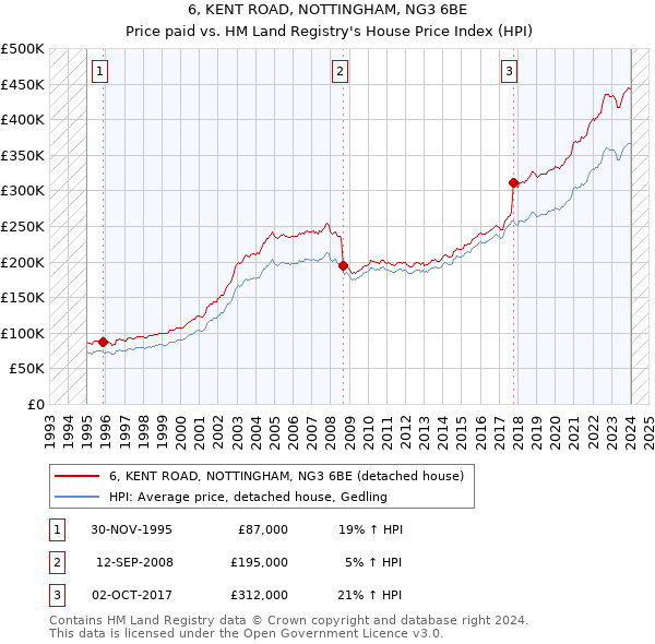 6, KENT ROAD, NOTTINGHAM, NG3 6BE: Price paid vs HM Land Registry's House Price Index