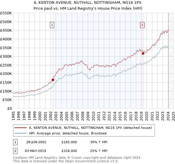 6, KENTON AVENUE, NUTHALL, NOTTINGHAM, NG16 1PX: Price paid vs HM Land Registry's House Price Index