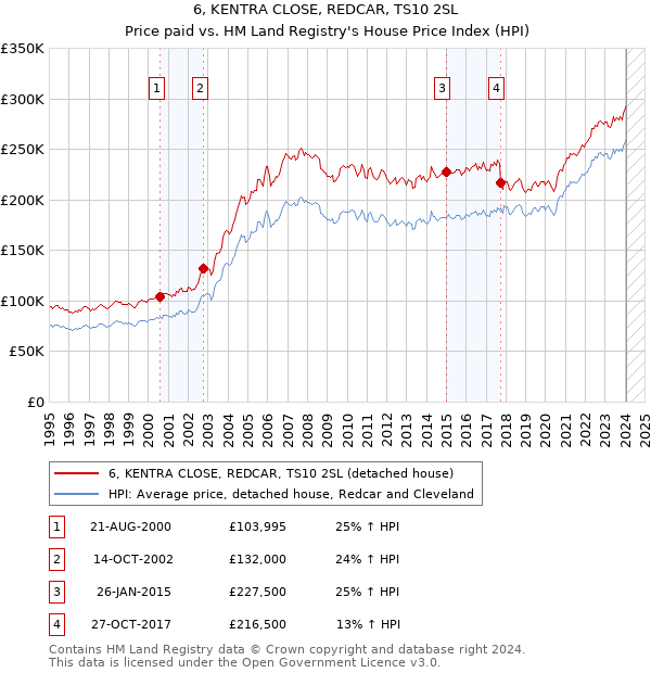 6, KENTRA CLOSE, REDCAR, TS10 2SL: Price paid vs HM Land Registry's House Price Index
