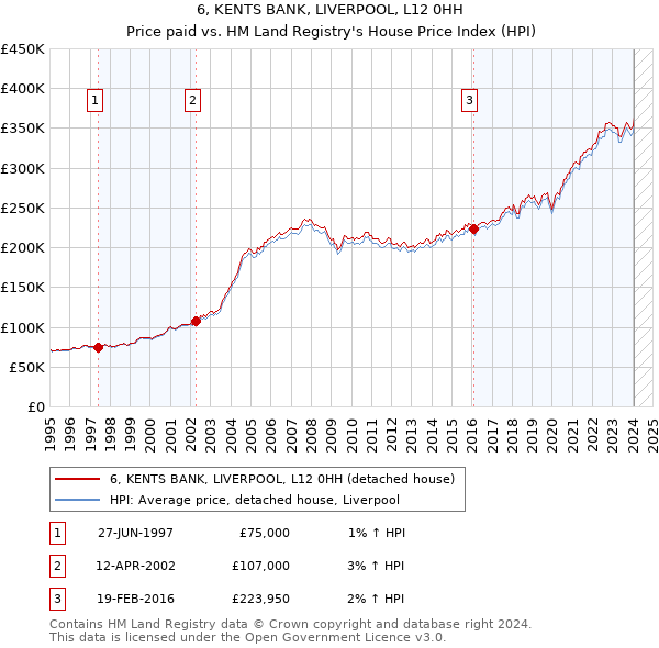 6, KENTS BANK, LIVERPOOL, L12 0HH: Price paid vs HM Land Registry's House Price Index