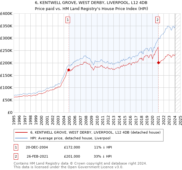 6, KENTWELL GROVE, WEST DERBY, LIVERPOOL, L12 4DB: Price paid vs HM Land Registry's House Price Index