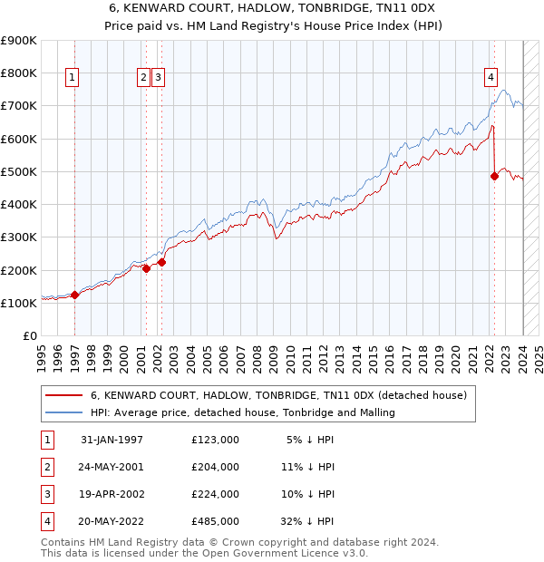6, KENWARD COURT, HADLOW, TONBRIDGE, TN11 0DX: Price paid vs HM Land Registry's House Price Index