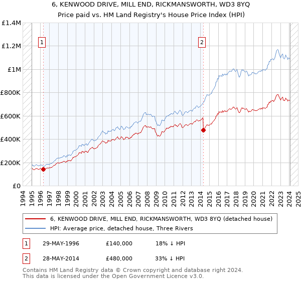 6, KENWOOD DRIVE, MILL END, RICKMANSWORTH, WD3 8YQ: Price paid vs HM Land Registry's House Price Index