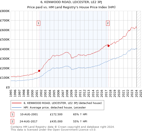 6, KENWOOD ROAD, LEICESTER, LE2 3PJ: Price paid vs HM Land Registry's House Price Index
