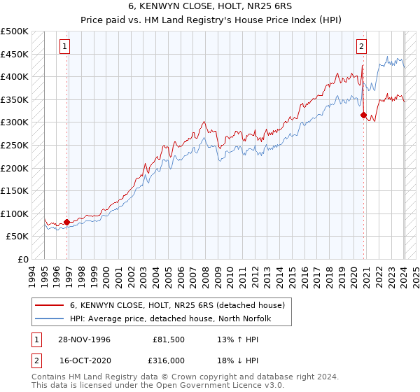 6, KENWYN CLOSE, HOLT, NR25 6RS: Price paid vs HM Land Registry's House Price Index