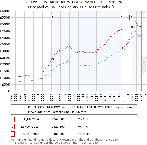 6, KEPPLECOVE MEADOW, WORSLEY, MANCHESTER, M28 1YN: Price paid vs HM Land Registry's House Price Index