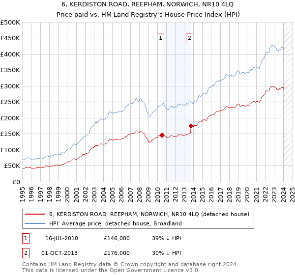 6, KERDISTON ROAD, REEPHAM, NORWICH, NR10 4LQ: Price paid vs HM Land Registry's House Price Index