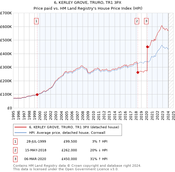 6, KERLEY GROVE, TRURO, TR1 3PX: Price paid vs HM Land Registry's House Price Index