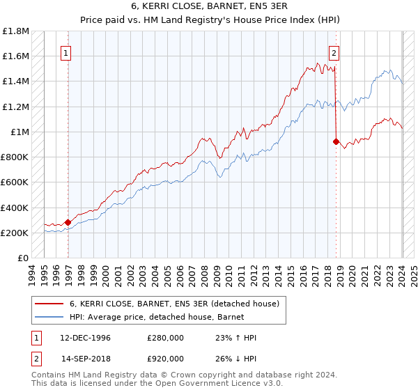 6, KERRI CLOSE, BARNET, EN5 3ER: Price paid vs HM Land Registry's House Price Index