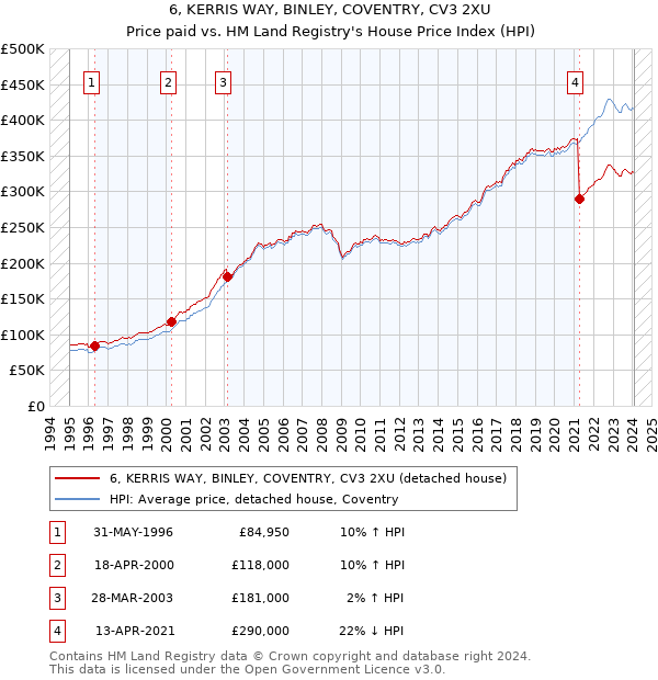 6, KERRIS WAY, BINLEY, COVENTRY, CV3 2XU: Price paid vs HM Land Registry's House Price Index