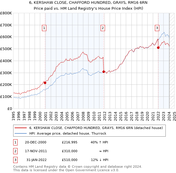 6, KERSHAW CLOSE, CHAFFORD HUNDRED, GRAYS, RM16 6RN: Price paid vs HM Land Registry's House Price Index