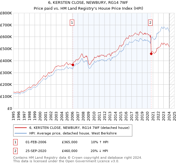 6, KERSTEN CLOSE, NEWBURY, RG14 7WF: Price paid vs HM Land Registry's House Price Index