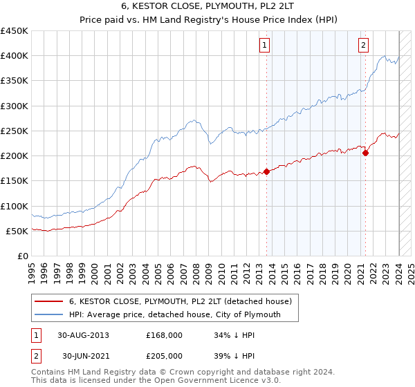 6, KESTOR CLOSE, PLYMOUTH, PL2 2LT: Price paid vs HM Land Registry's House Price Index