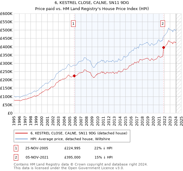 6, KESTREL CLOSE, CALNE, SN11 9DG: Price paid vs HM Land Registry's House Price Index