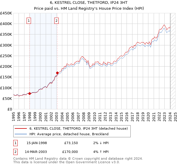 6, KESTREL CLOSE, THETFORD, IP24 3HT: Price paid vs HM Land Registry's House Price Index
