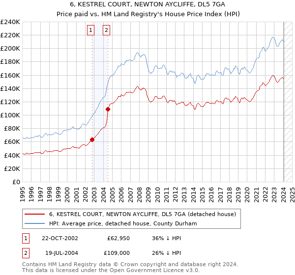 6, KESTREL COURT, NEWTON AYCLIFFE, DL5 7GA: Price paid vs HM Land Registry's House Price Index