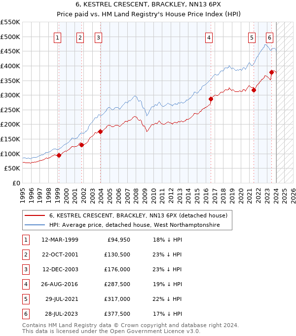 6, KESTREL CRESCENT, BRACKLEY, NN13 6PX: Price paid vs HM Land Registry's House Price Index