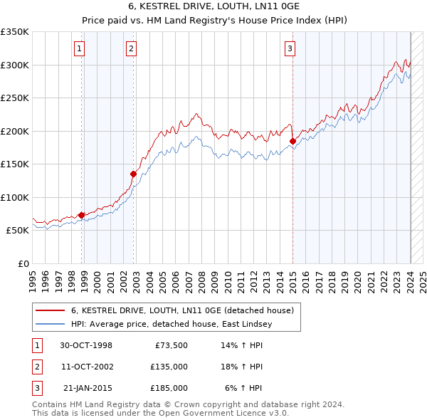 6, KESTREL DRIVE, LOUTH, LN11 0GE: Price paid vs HM Land Registry's House Price Index