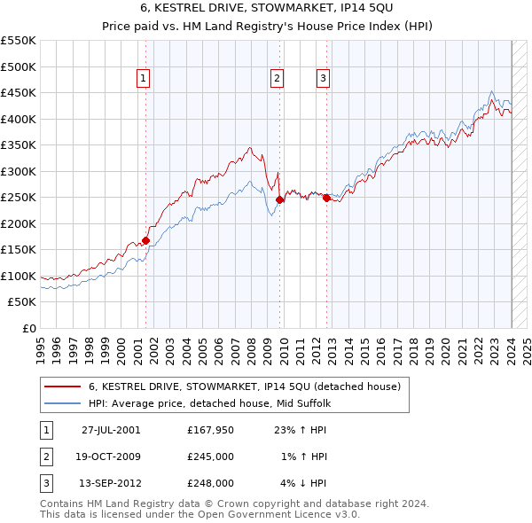 6, KESTREL DRIVE, STOWMARKET, IP14 5QU: Price paid vs HM Land Registry's House Price Index