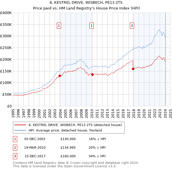 6, KESTREL DRIVE, WISBECH, PE13 2TS: Price paid vs HM Land Registry's House Price Index
