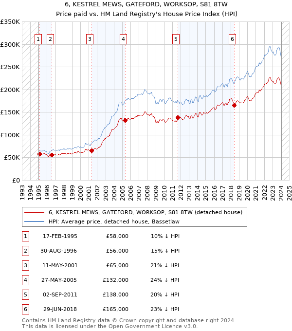 6, KESTREL MEWS, GATEFORD, WORKSOP, S81 8TW: Price paid vs HM Land Registry's House Price Index