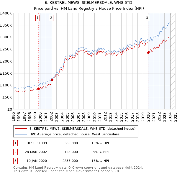 6, KESTREL MEWS, SKELMERSDALE, WN8 6TD: Price paid vs HM Land Registry's House Price Index
