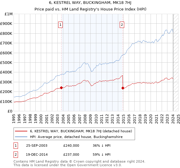 6, KESTREL WAY, BUCKINGHAM, MK18 7HJ: Price paid vs HM Land Registry's House Price Index