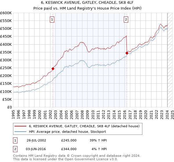 6, KESWICK AVENUE, GATLEY, CHEADLE, SK8 4LF: Price paid vs HM Land Registry's House Price Index