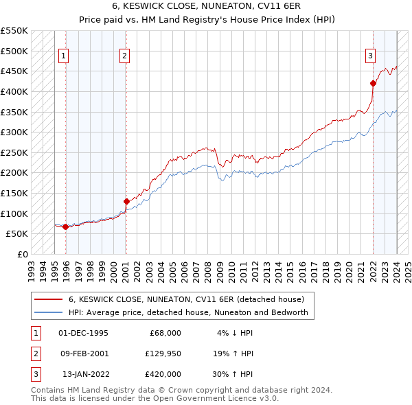6, KESWICK CLOSE, NUNEATON, CV11 6ER: Price paid vs HM Land Registry's House Price Index