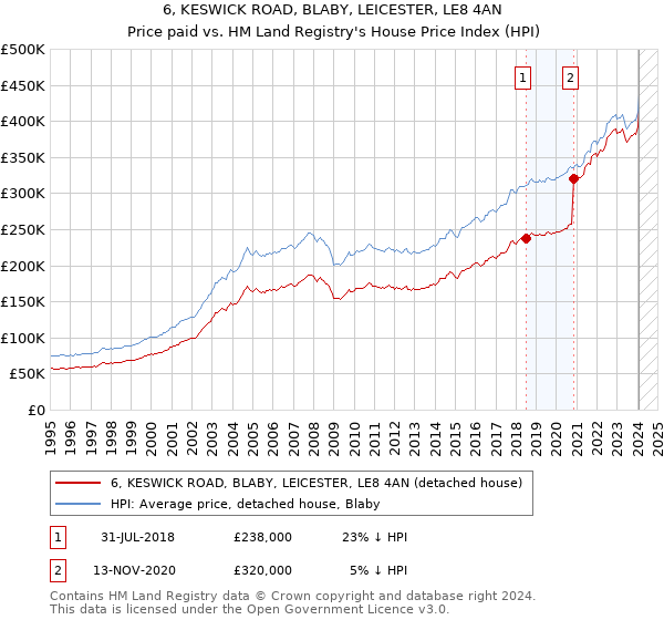 6, KESWICK ROAD, BLABY, LEICESTER, LE8 4AN: Price paid vs HM Land Registry's House Price Index