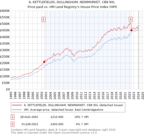 6, KETTLEFIELDS, DULLINGHAM, NEWMARKET, CB8 9XL: Price paid vs HM Land Registry's House Price Index