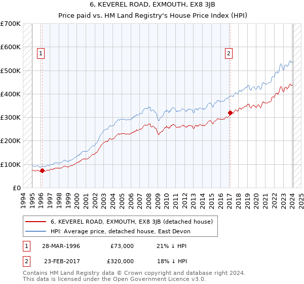 6, KEVEREL ROAD, EXMOUTH, EX8 3JB: Price paid vs HM Land Registry's House Price Index