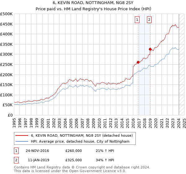 6, KEVIN ROAD, NOTTINGHAM, NG8 2SY: Price paid vs HM Land Registry's House Price Index
