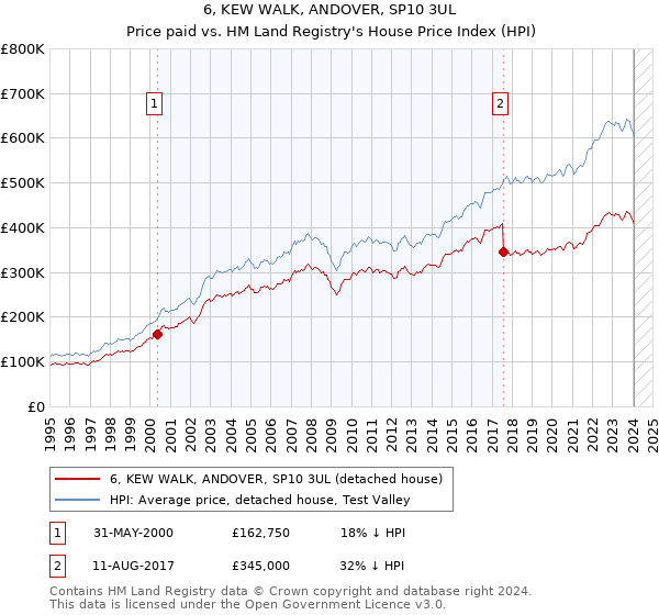 6, KEW WALK, ANDOVER, SP10 3UL: Price paid vs HM Land Registry's House Price Index