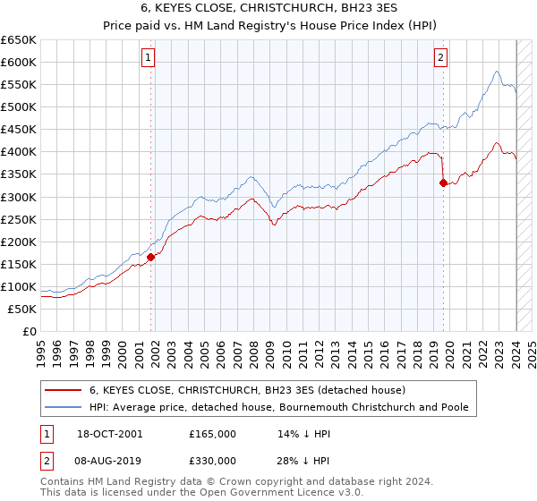 6, KEYES CLOSE, CHRISTCHURCH, BH23 3ES: Price paid vs HM Land Registry's House Price Index