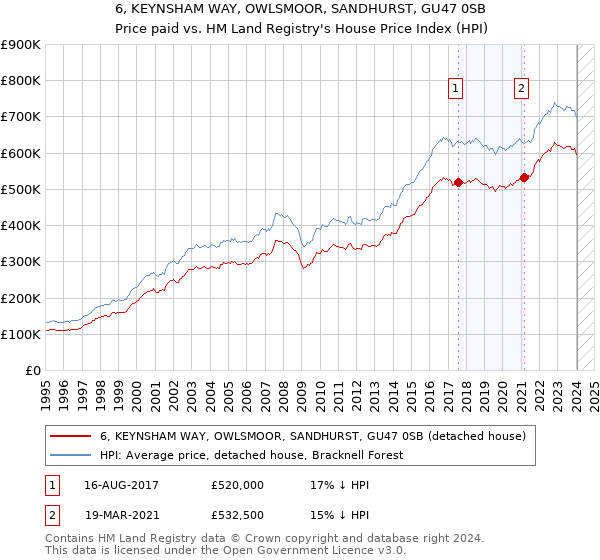 6, KEYNSHAM WAY, OWLSMOOR, SANDHURST, GU47 0SB: Price paid vs HM Land Registry's House Price Index