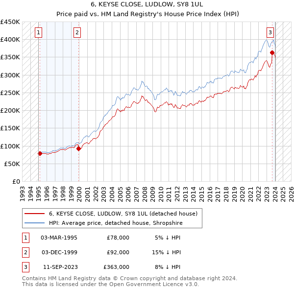 6, KEYSE CLOSE, LUDLOW, SY8 1UL: Price paid vs HM Land Registry's House Price Index