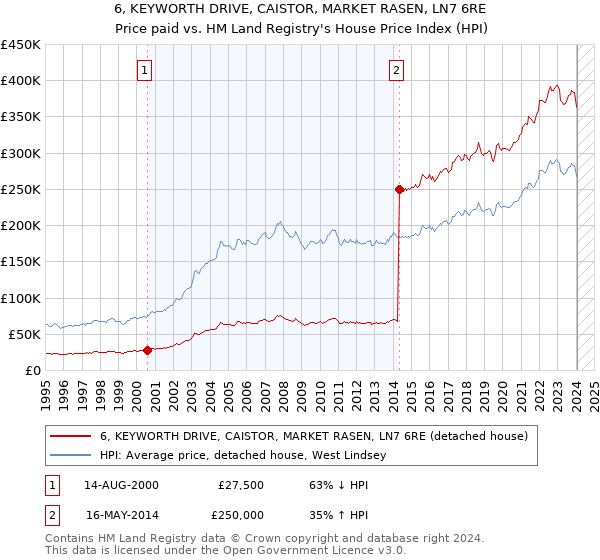 6, KEYWORTH DRIVE, CAISTOR, MARKET RASEN, LN7 6RE: Price paid vs HM Land Registry's House Price Index