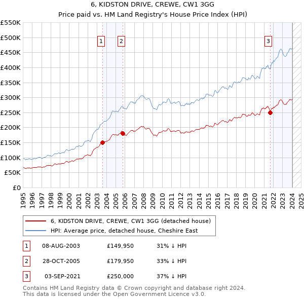 6, KIDSTON DRIVE, CREWE, CW1 3GG: Price paid vs HM Land Registry's House Price Index