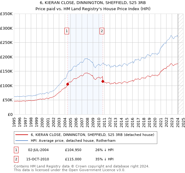 6, KIERAN CLOSE, DINNINGTON, SHEFFIELD, S25 3RB: Price paid vs HM Land Registry's House Price Index