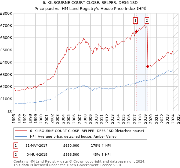 6, KILBOURNE COURT CLOSE, BELPER, DE56 1SD: Price paid vs HM Land Registry's House Price Index